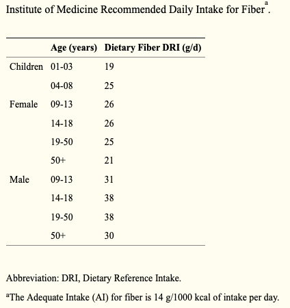 Institute of Medicine chart showing recommended daily intake for fibre. 